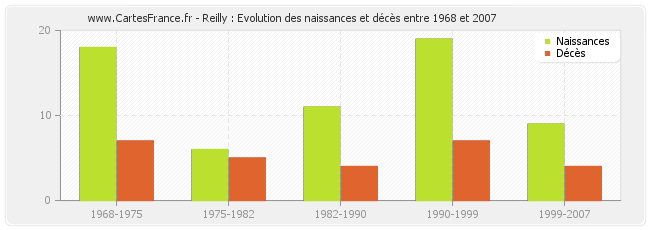 Reilly : Evolution des naissances et décès entre 1968 et 2007