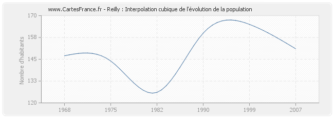 Reilly : Interpolation cubique de l'évolution de la population