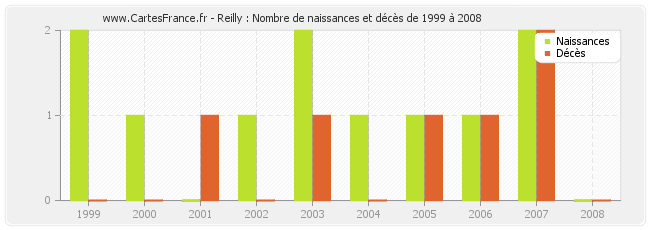 Reilly : Nombre de naissances et décès de 1999 à 2008