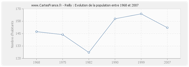 Population Reilly