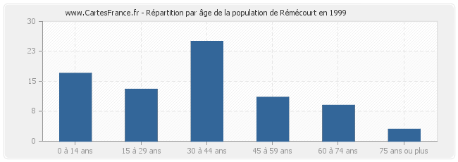 Répartition par âge de la population de Rémécourt en 1999