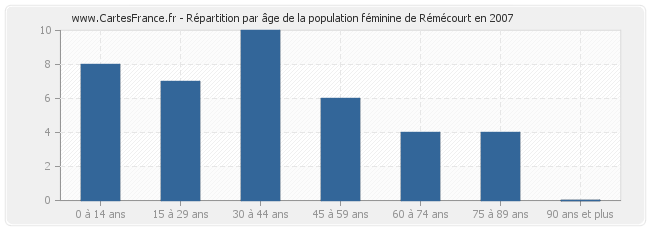 Répartition par âge de la population féminine de Rémécourt en 2007