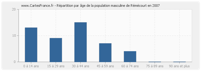 Répartition par âge de la population masculine de Rémécourt en 2007