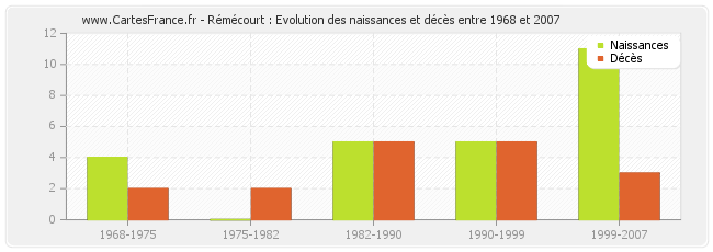 Rémécourt : Evolution des naissances et décès entre 1968 et 2007