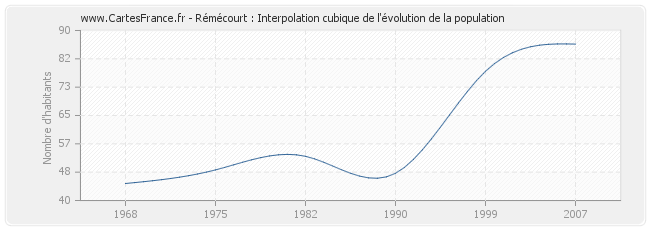 Rémécourt : Interpolation cubique de l'évolution de la population