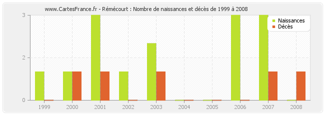 Rémécourt : Nombre de naissances et décès de 1999 à 2008