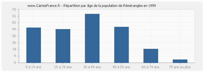Répartition par âge de la population de Rémérangles en 1999