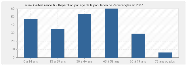 Répartition par âge de la population de Rémérangles en 2007