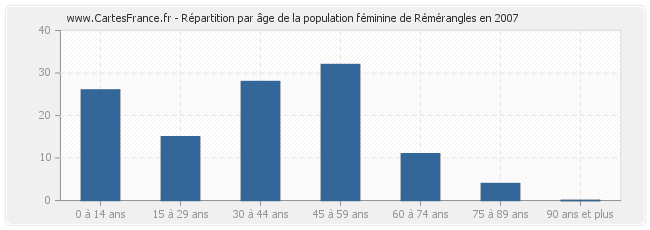 Répartition par âge de la population féminine de Rémérangles en 2007