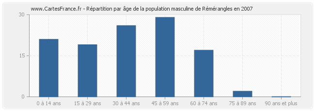 Répartition par âge de la population masculine de Rémérangles en 2007