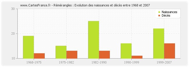 Rémérangles : Evolution des naissances et décès entre 1968 et 2007