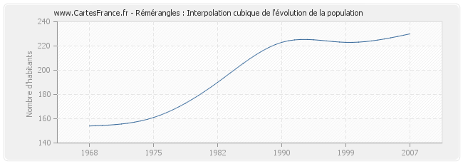 Rémérangles : Interpolation cubique de l'évolution de la population