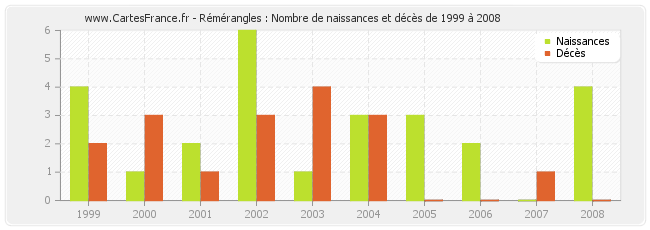 Rémérangles : Nombre de naissances et décès de 1999 à 2008