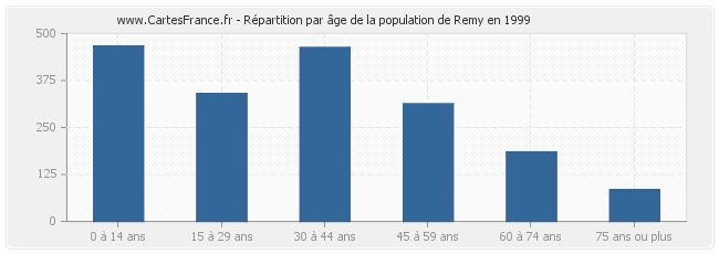 Répartition par âge de la population de Remy en 1999