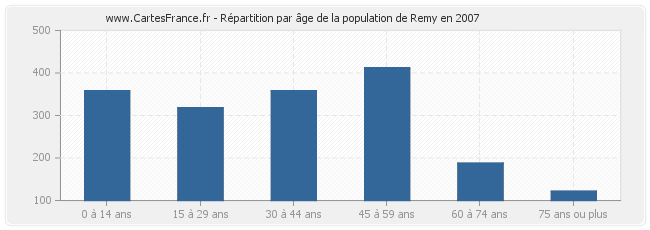 Répartition par âge de la population de Remy en 2007