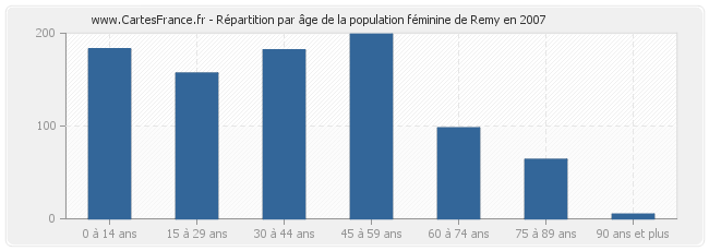 Répartition par âge de la population féminine de Remy en 2007