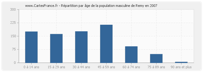 Répartition par âge de la population masculine de Remy en 2007