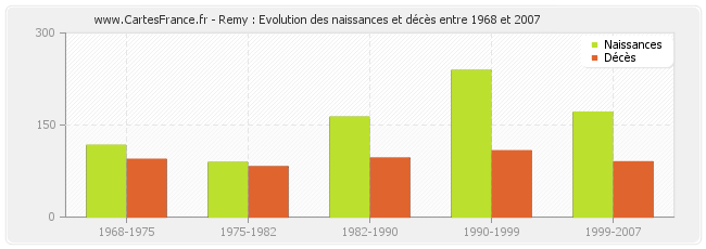 Remy : Evolution des naissances et décès entre 1968 et 2007