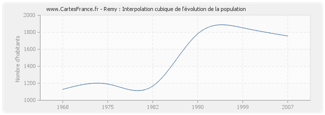 Remy : Interpolation cubique de l'évolution de la population