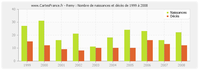 Remy : Nombre de naissances et décès de 1999 à 2008