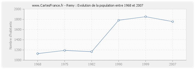 Population Remy