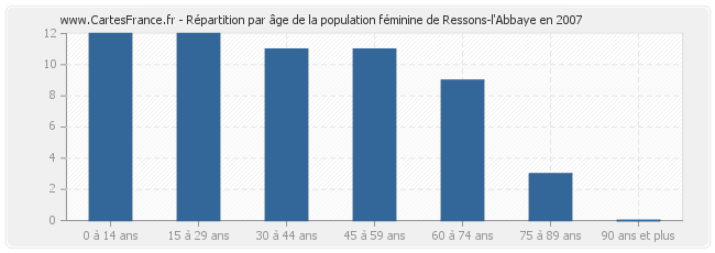 Répartition par âge de la population féminine de Ressons-l'Abbaye en 2007