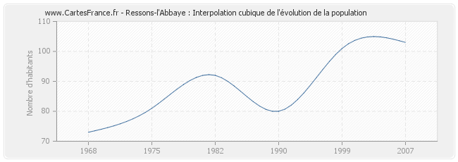 Ressons-l'Abbaye : Interpolation cubique de l'évolution de la population