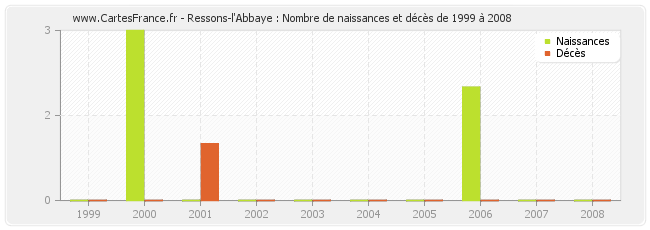 Ressons-l'Abbaye : Nombre de naissances et décès de 1999 à 2008