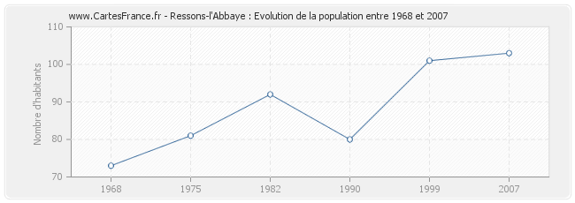 Population Ressons-l'Abbaye