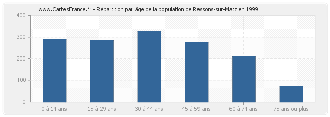 Répartition par âge de la population de Ressons-sur-Matz en 1999