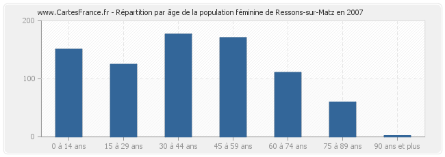 Répartition par âge de la population féminine de Ressons-sur-Matz en 2007