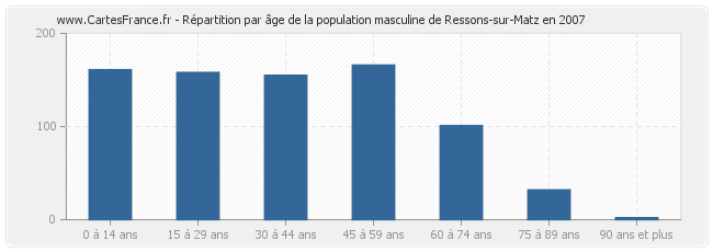 Répartition par âge de la population masculine de Ressons-sur-Matz en 2007