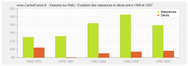Ressons-sur-Matz : Evolution des naissances et décès entre 1968 et 2007