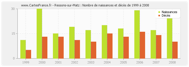 Ressons-sur-Matz : Nombre de naissances et décès de 1999 à 2008