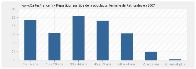 Répartition par âge de la population féminine de Rethondes en 2007