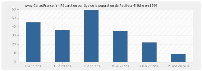 Répartition par âge de la population de Reuil-sur-Brêche en 1999