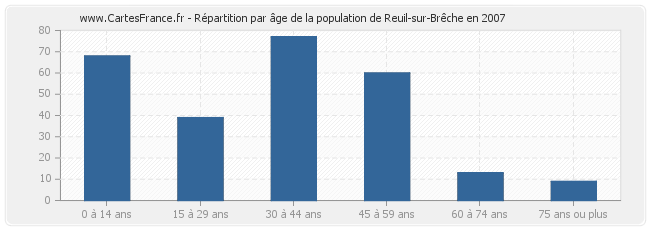 Répartition par âge de la population de Reuil-sur-Brêche en 2007
