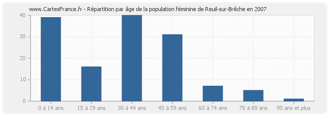 Répartition par âge de la population féminine de Reuil-sur-Brêche en 2007