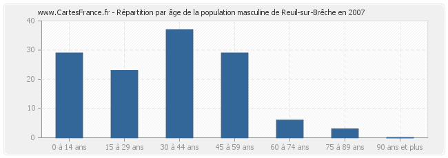 Répartition par âge de la population masculine de Reuil-sur-Brêche en 2007