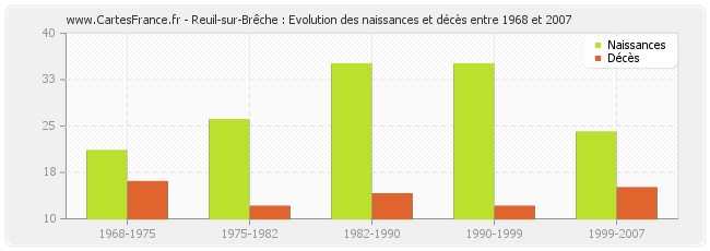 Reuil-sur-Brêche : Evolution des naissances et décès entre 1968 et 2007