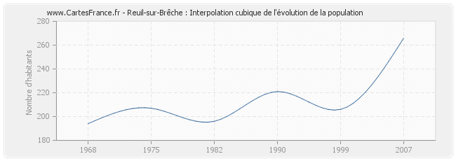 Reuil-sur-Brêche : Interpolation cubique de l'évolution de la population