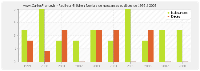Reuil-sur-Brêche : Nombre de naissances et décès de 1999 à 2008