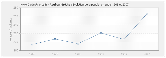 Population Reuil-sur-Brêche