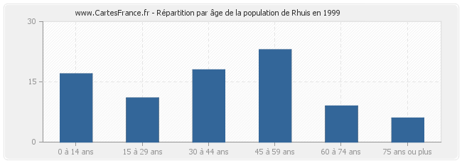 Répartition par âge de la population de Rhuis en 1999