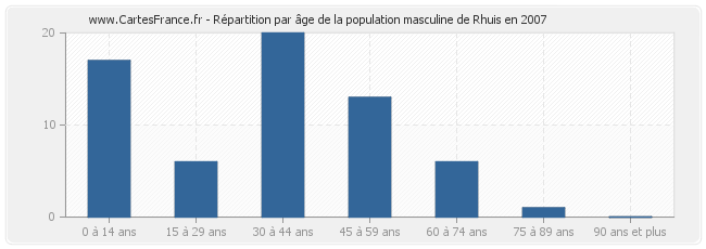 Répartition par âge de la population masculine de Rhuis en 2007