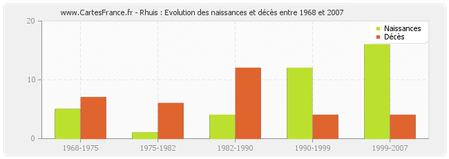Rhuis : Evolution des naissances et décès entre 1968 et 2007