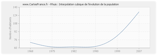 Rhuis : Interpolation cubique de l'évolution de la population