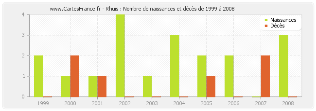 Rhuis : Nombre de naissances et décès de 1999 à 2008