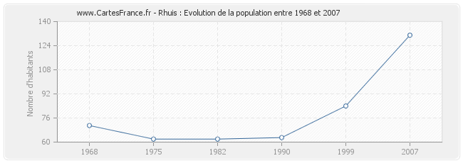 Population Rhuis