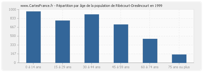 Répartition par âge de la population de Ribécourt-Dreslincourt en 1999